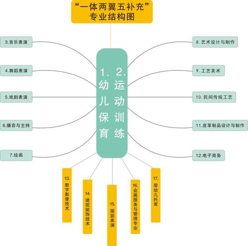 3“一体两翼五补充”专业结构图